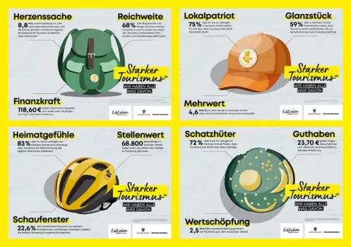 Starker Tourismus